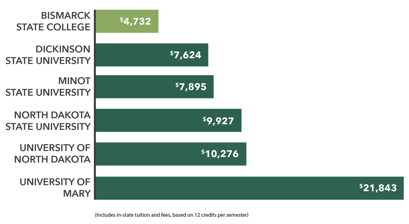 [Virtual] Open House Bismarck State College